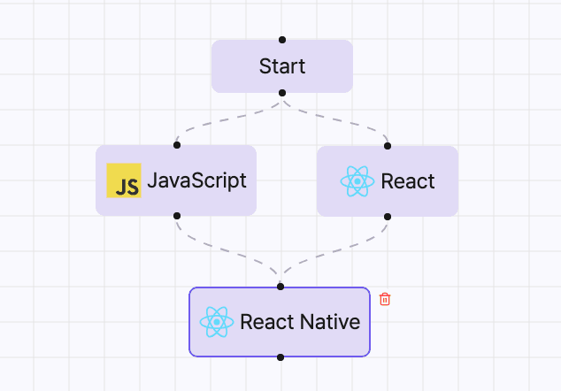 React와 Node.js 두 선행 기술에서 하나의 Next.js 노드로 이어지는 방향성 엣지